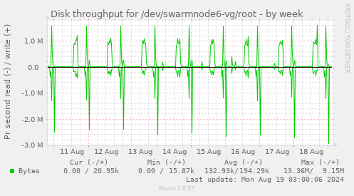 Disk throughput for /dev/swarmnode6-vg/root