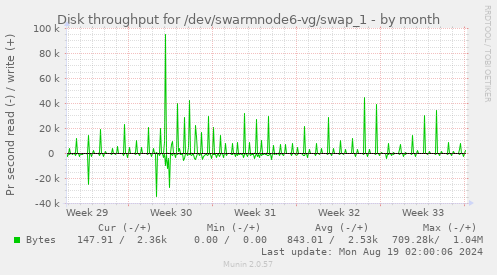 Disk throughput for /dev/swarmnode6-vg/swap_1