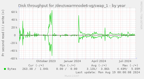 Disk throughput for /dev/swarmnode6-vg/swap_1