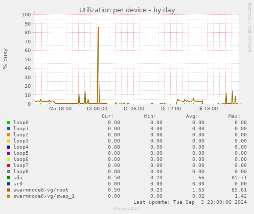 Utilization per device