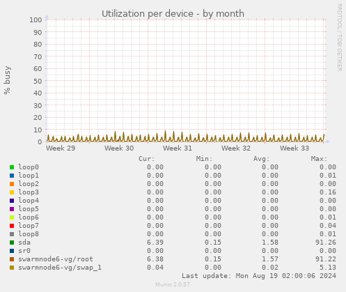 Utilization per device