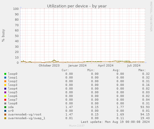 Utilization per device