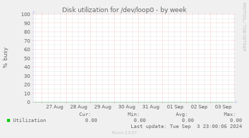 Disk utilization for /dev/loop0