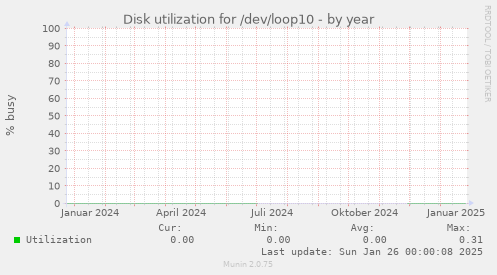 Disk utilization for /dev/loop10