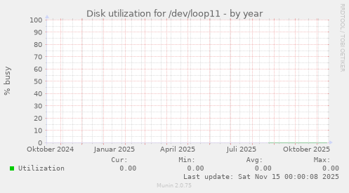 Disk utilization for /dev/loop11