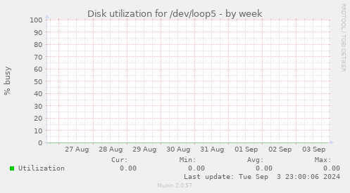 Disk utilization for /dev/loop5