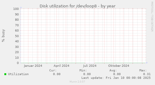 Disk utilization for /dev/loop8