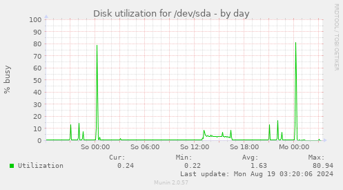 Disk utilization for /dev/sda