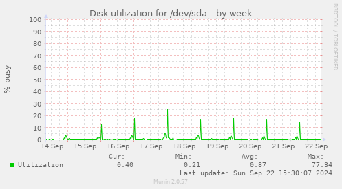 Disk utilization for /dev/sda