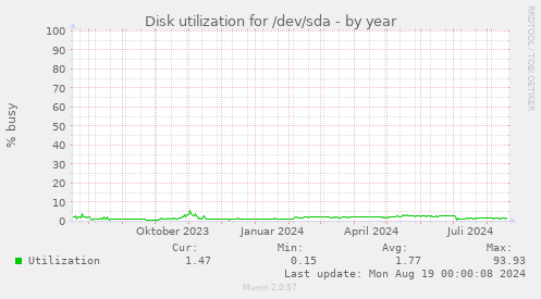 Disk utilization for /dev/sda