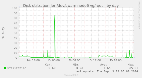 Disk utilization for /dev/swarmnode6-vg/root