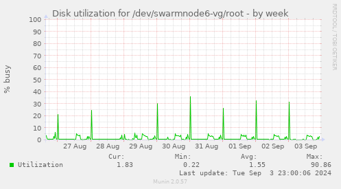 Disk utilization for /dev/swarmnode6-vg/root