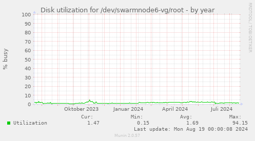 Disk utilization for /dev/swarmnode6-vg/root