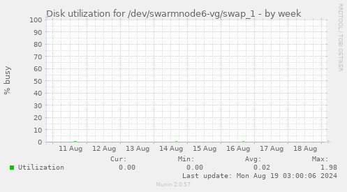 Disk utilization for /dev/swarmnode6-vg/swap_1