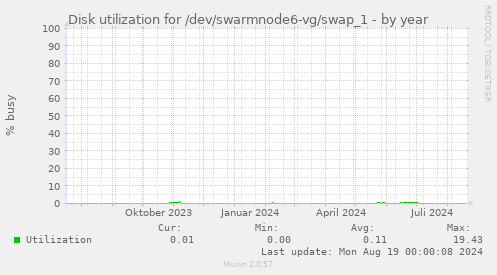 Disk utilization for /dev/swarmnode6-vg/swap_1