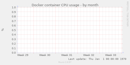 Docker container CPU usage