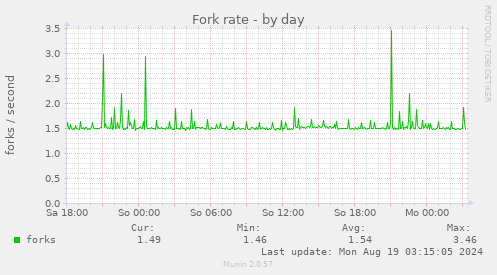 Fork rate