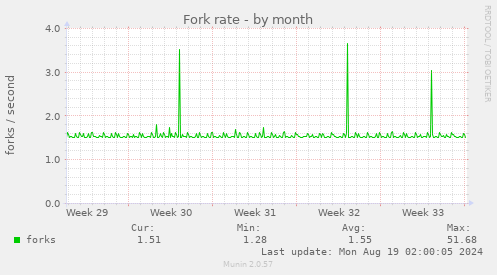 Fork rate