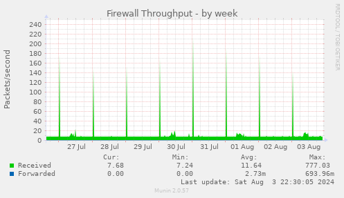 weekly graph