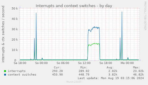 daily graph