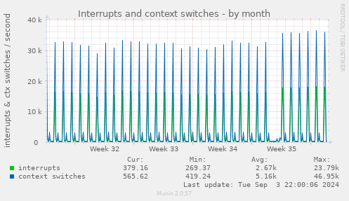 Interrupts and context switches