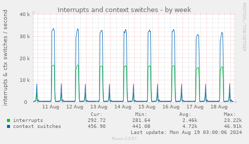 weekly graph