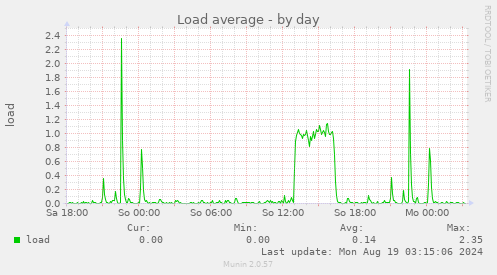 daily graph