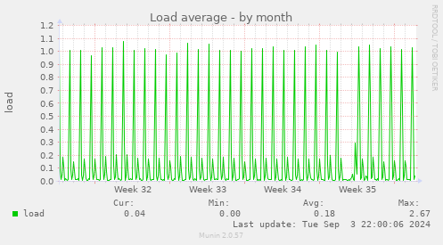 monthly graph