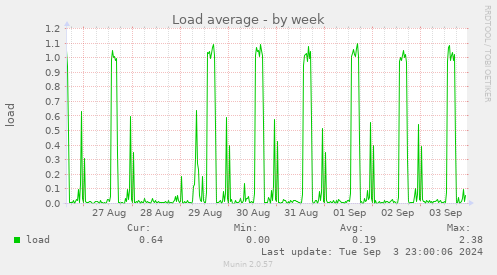 Load average