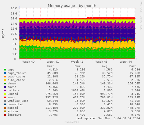 Memory usage