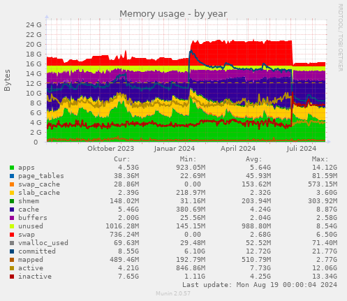 Memory usage