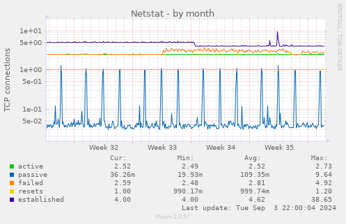 monthly graph