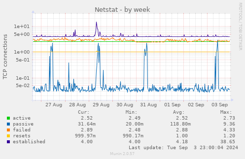 weekly graph