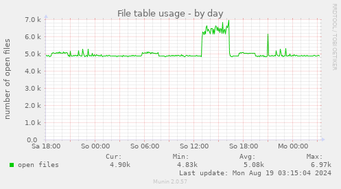 File table usage