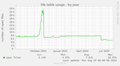 File table usage