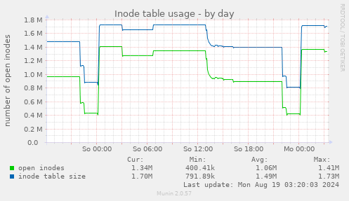 Inode table usage