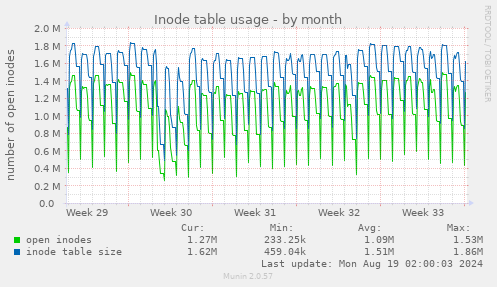 Inode table usage