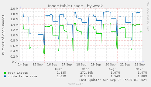 Inode table usage