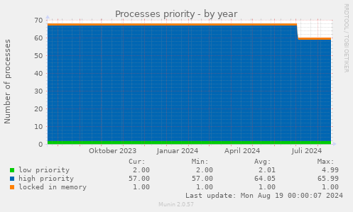 Processes priority