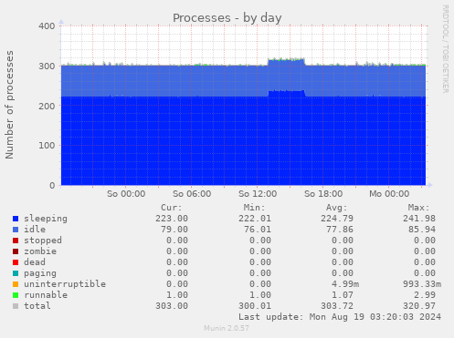 daily graph