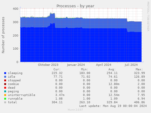 Processes