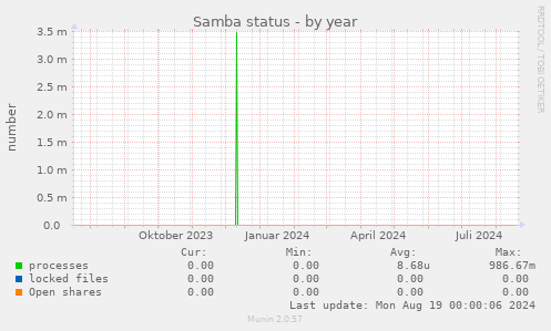 yearly graph