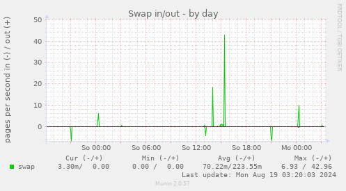 Swap in/out