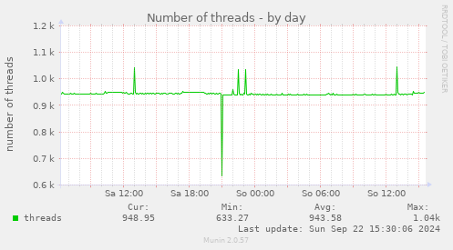 Number of threads