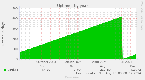 yearly graph