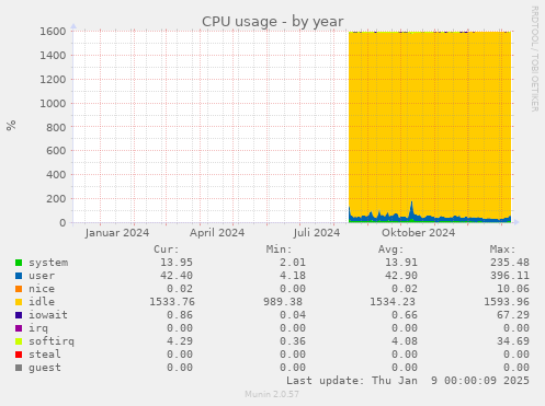 CPU usage