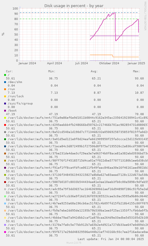 Disk usage in percent