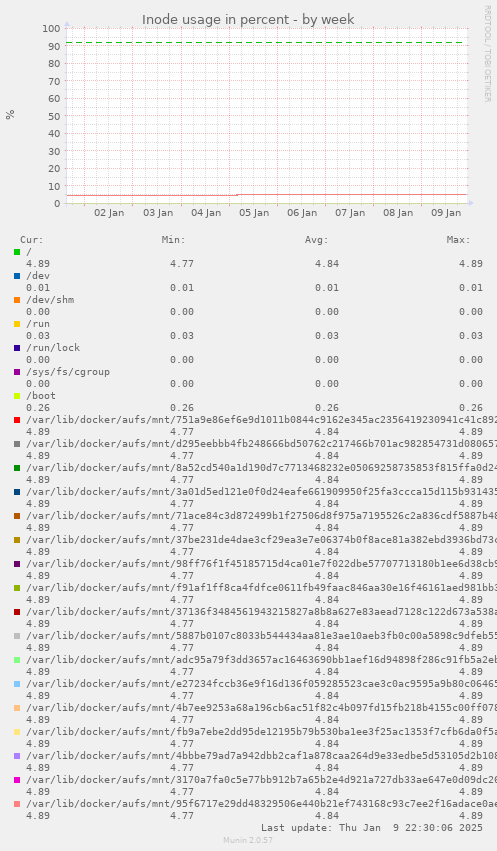 Inode usage in percent