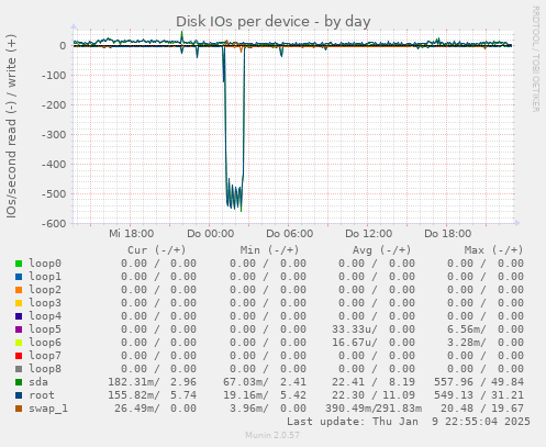 Disk IOs per device