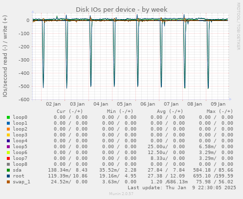 Disk IOs per device